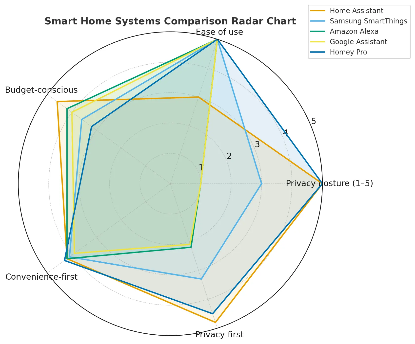 Radar Chart